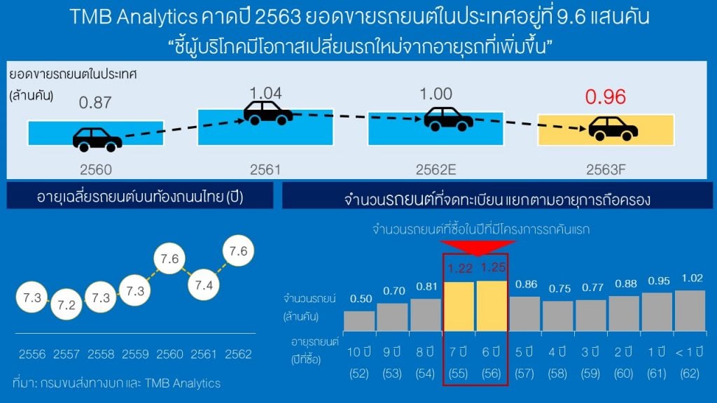 เศรษฐกิจไทยชะลอตัว