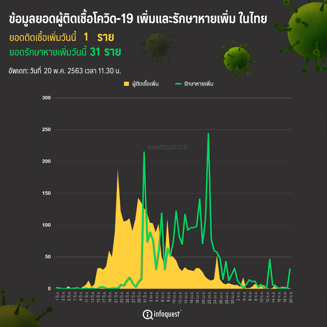 ไทยพบผู้ติดเชื้อโควิดรายใหม่ 1 ราย ยอดสะสม 3,034 ราย : อินโฟเควสท์