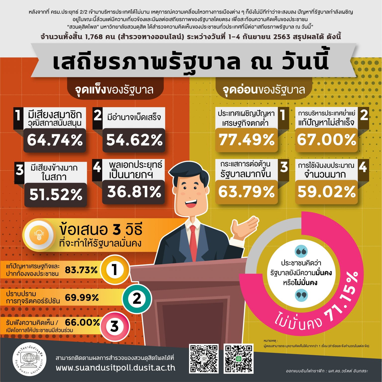 ดุสิตโพลชี้วิกฤตโควิด-19 บั่นทอนเสถียรภาพรัฐบาลแม้มีเสียงข้างมากในสภา ...