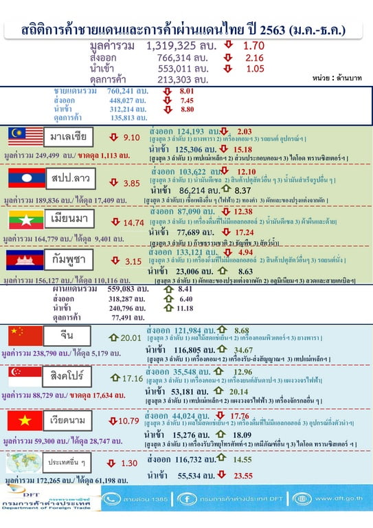 Brief Thai economic news