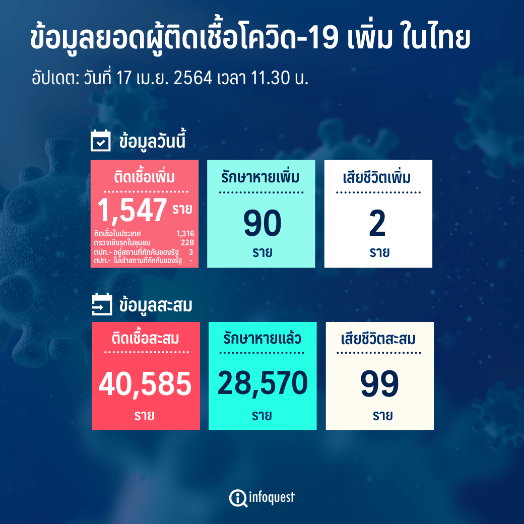 ไทยพบผู้ติดเชื้อโควิดรายใหม่ 1,547 ราย ยอดสะสมทะลุ 4 หมื่น ...