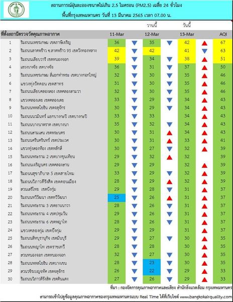 กทม.เผยผลตรวจวัด Pm 2.5 เช้านี้พบไม่เกินมาตรฐานทุกพื้นที่ : อินโฟเควสท์