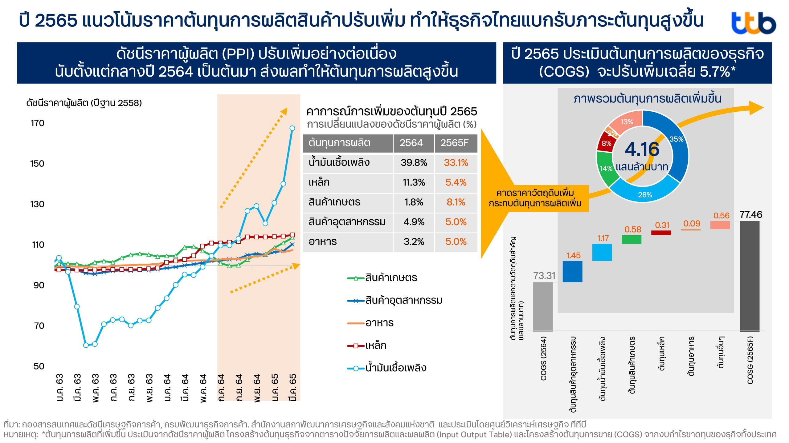 Ttb คาดปี 65 กำไรภาคธุรกิจภาพรวมลดลง 4 5 หลังแบกภาระต้นทุนการผลิตเพิ่ม อินโฟเควสท์