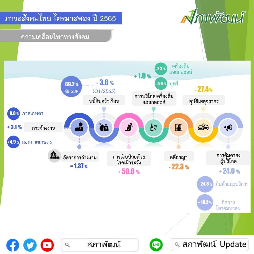 วิเคราะห์เศรษฐกิจไทยในปัจจุบัน