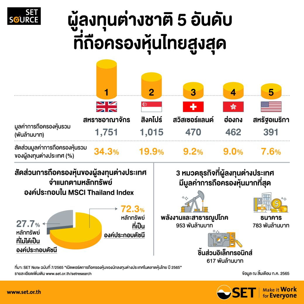 SET Reveals End of July 64 Foreigners Hold More Than 5.11 Million Baht in Thai Stocks in 4 Years: InfoQuest