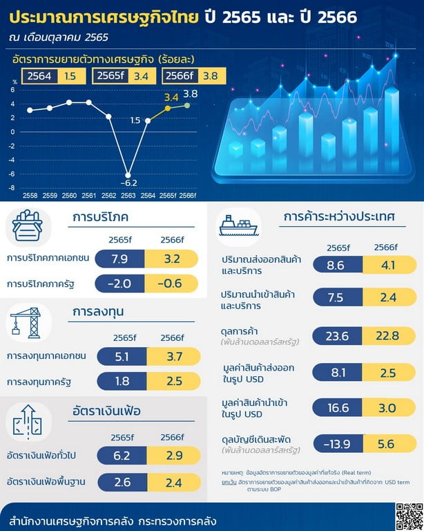 วิเคราะห์เศรษฐกิจไทย 2567