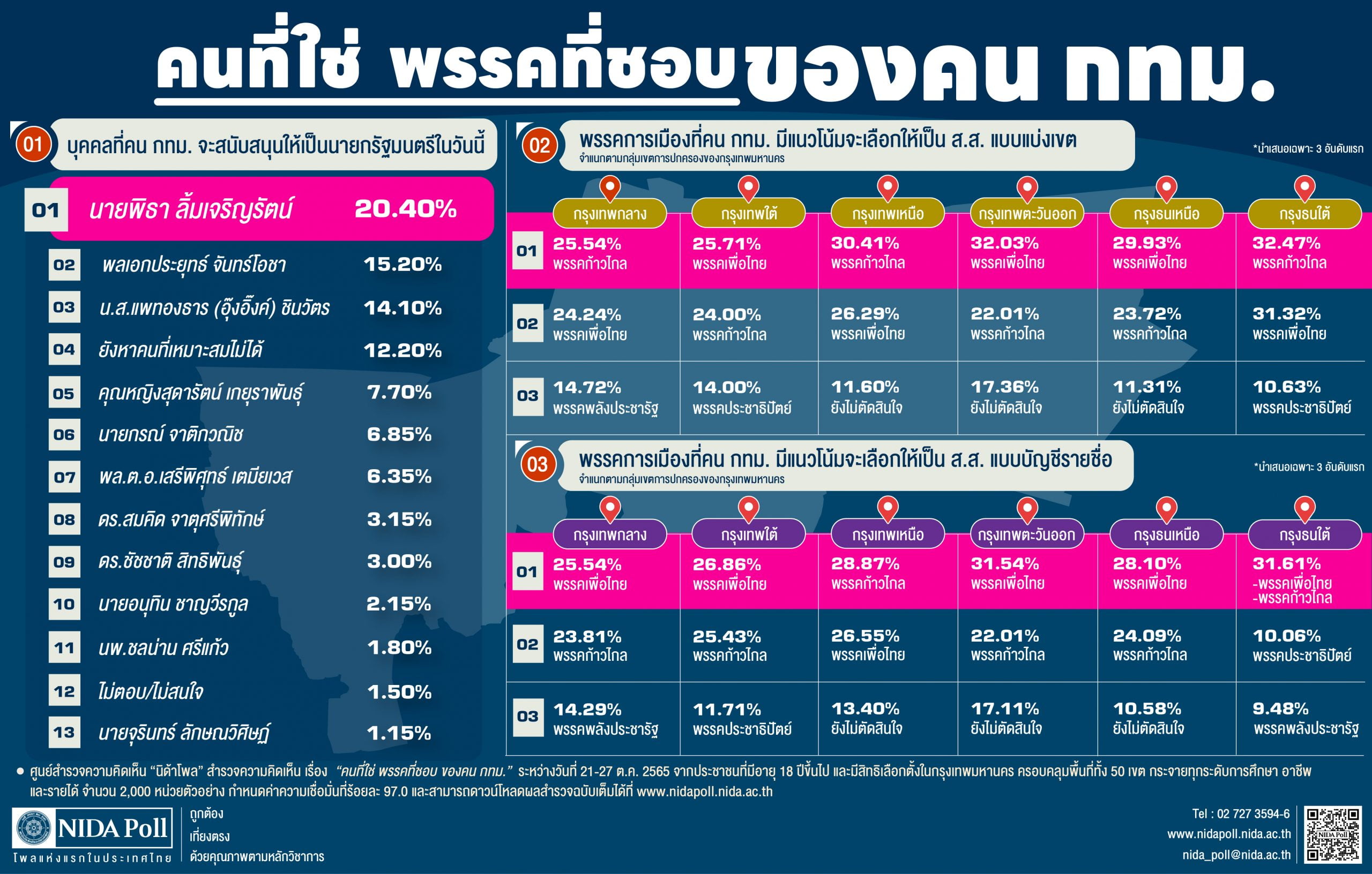 นิด้าโพล เผยคนกทม เลือก ส ส เพื่อไทยแต่หนุนพิธา ลิ้มเจริญรัตน์เป็น