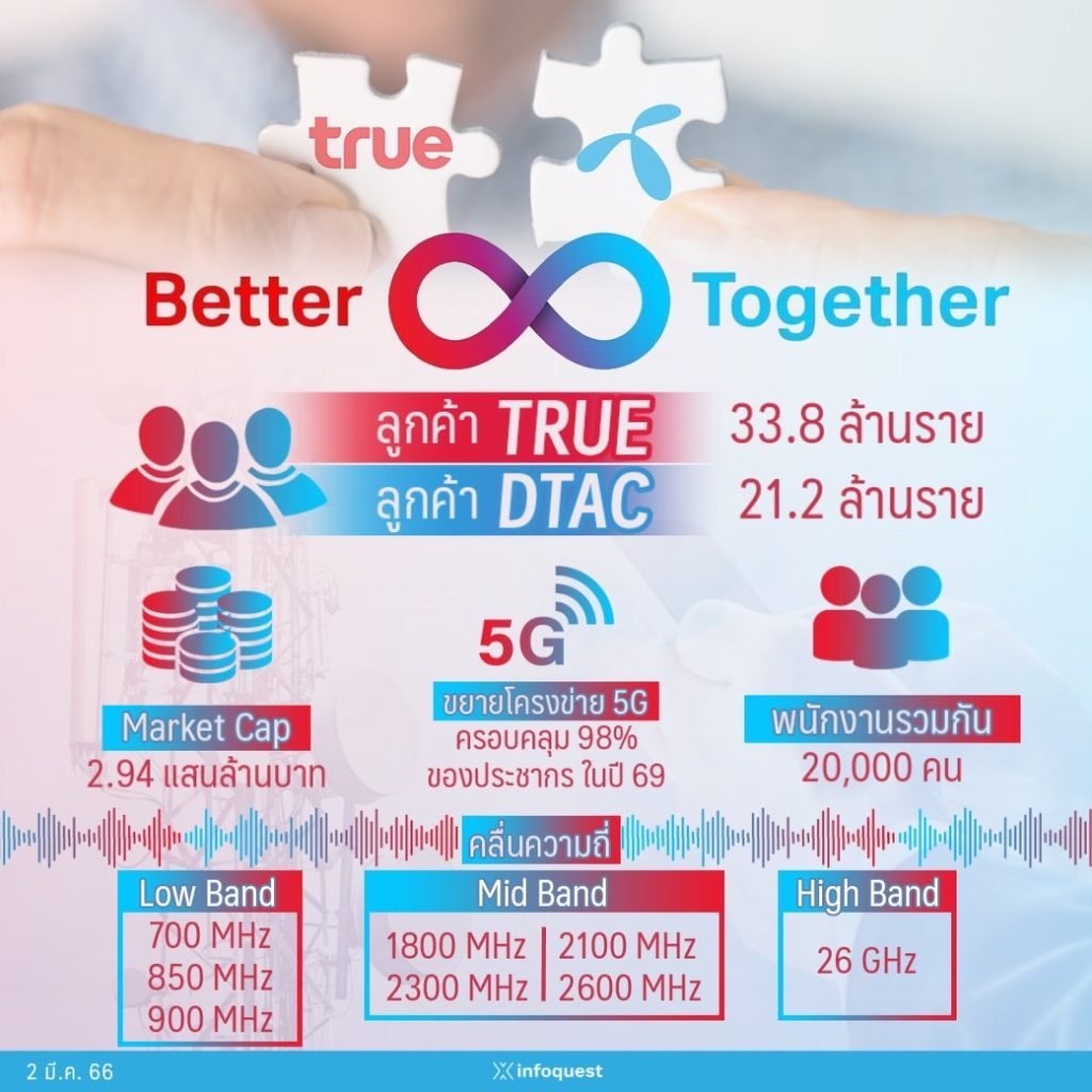 TRUE ชูแนวคิด Better Together ทรู-ดีแทค ขึ้นแท่น Telecom Tech Com ก้าว ...