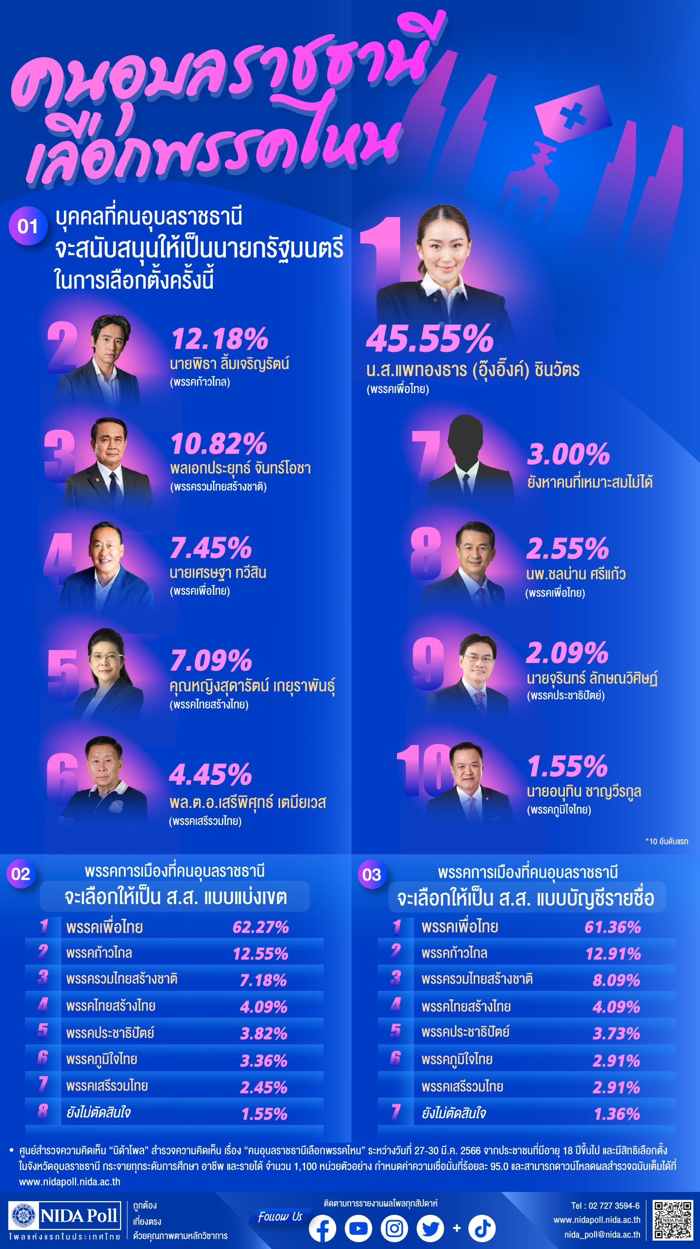 เลือกตั้ง66 นิด้าโพลเผยคนอุบลหนุนอุ๊งอิ๊งค์นั่งนายก เทคะแนนเพื่อไทย