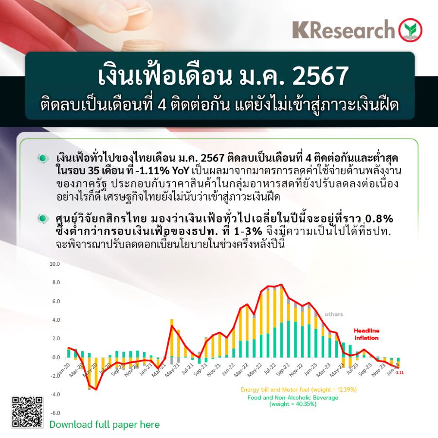 ศูนย์วิจัยกสิกรฯ คาด กนง เริ่มปรับลดดอกเบี้ยใน H2 67 อินโฟเควสท์