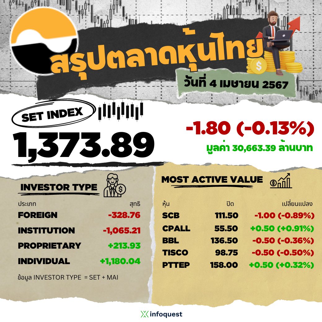 Thai Stock Market Update: SET Closes at 1,373.89 Points, Down 1.80 Points (-0.13%) on 04/04/2024