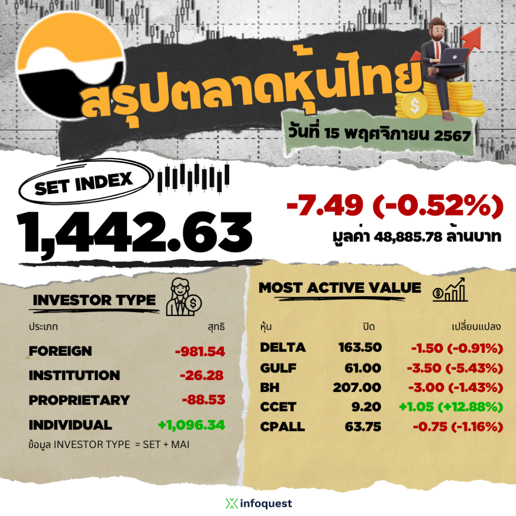 Thai stock closed 7.49 points, foreigners have not yet returned to buy – budget Tha Co., Ltd worse than expected. Track US retail sales – Thailand’s GDP : InfoQuest