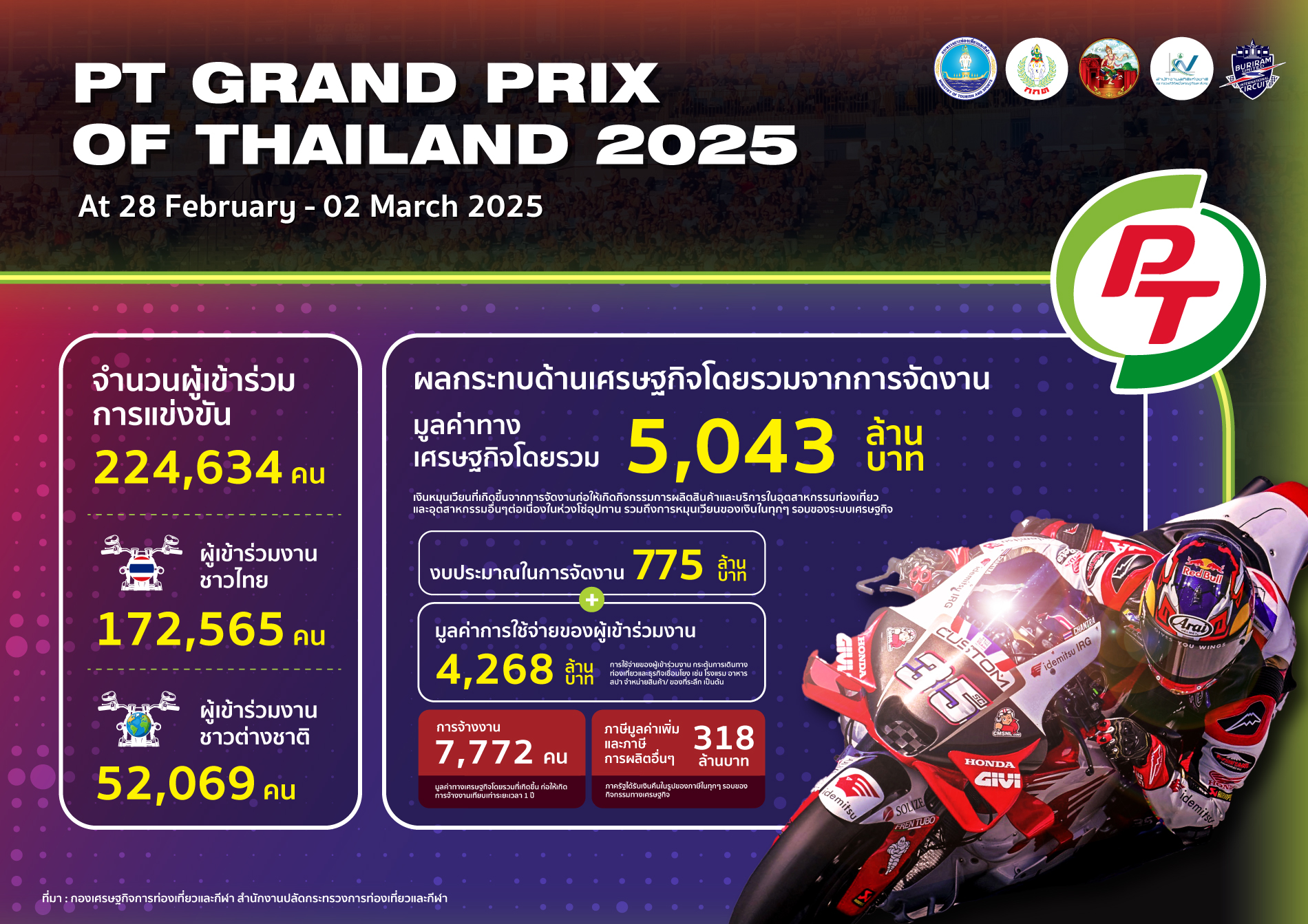 Thailand’s 6-Year MotoGP Deal: Boosting Economy by .5 Billion | InfoQuest Insights